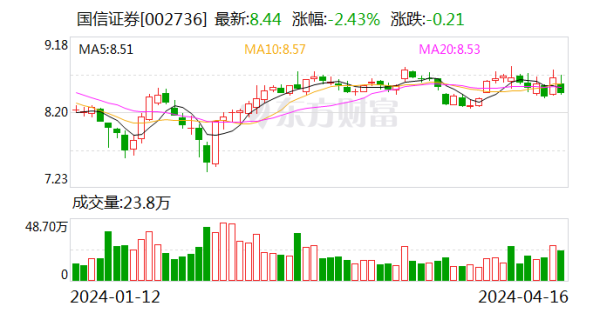 j9九游会公司经纪业务客户托管钞票高出2.1万亿元-九游娱乐(中国)网址在线