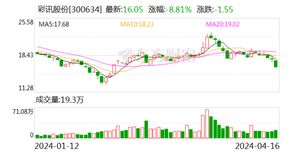j9九游会彩讯股份将与轮回智能联手打造系列AI讹诈产物-九游娱乐(中国)网址在线